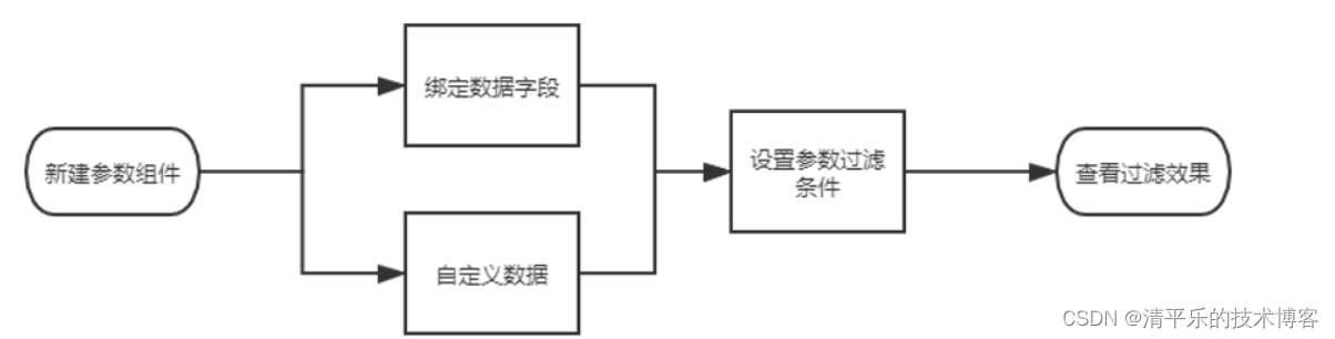 【永洪BI】传参组件