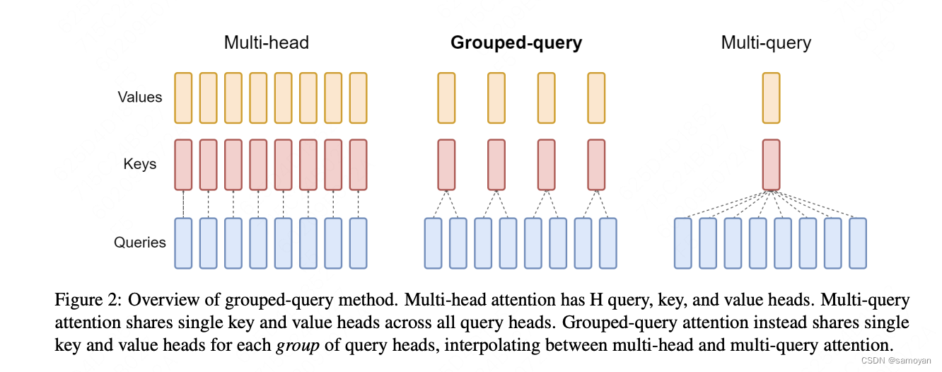 Group Query Attention (GQA) 机制详解以及手动实现计算