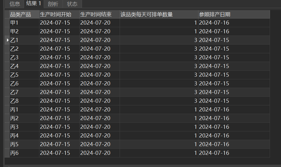 MySQL第二种实现方式：现在有一个生产计划，甲乙丙3个品类共16个产品，生产时间6天，每天甲品类可以生产1张单，乙3张，丙1张，请用MySQL写出H列的效果