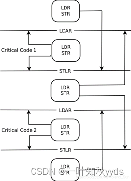 linux ARM64 处理器内存屏障