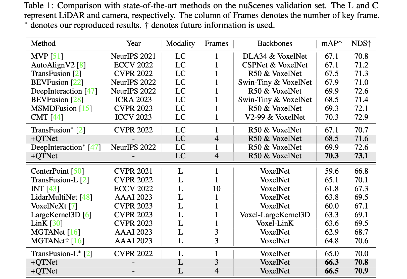 QTNet：Query-based Temporal Fusion with Explicit Motion for 3D Object Detection