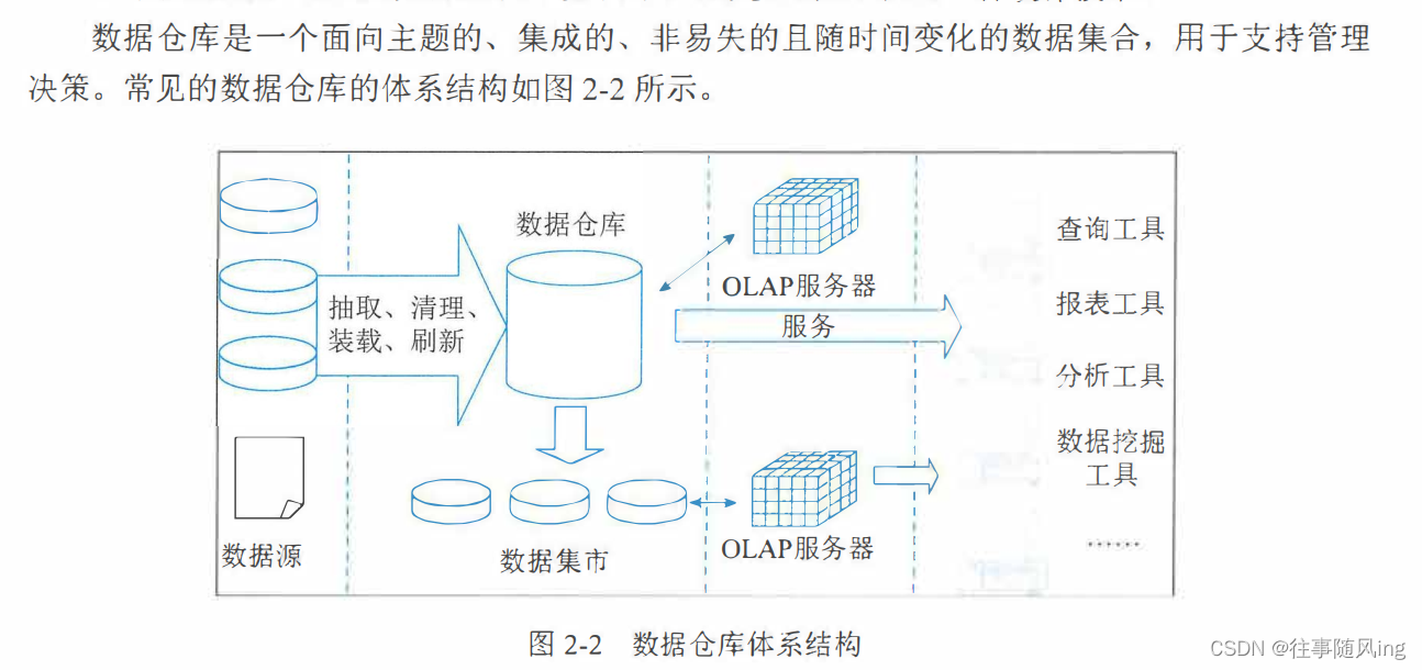 【软考高项】【教材知识梳理】- 2 - 第二章 - 信息技术发展