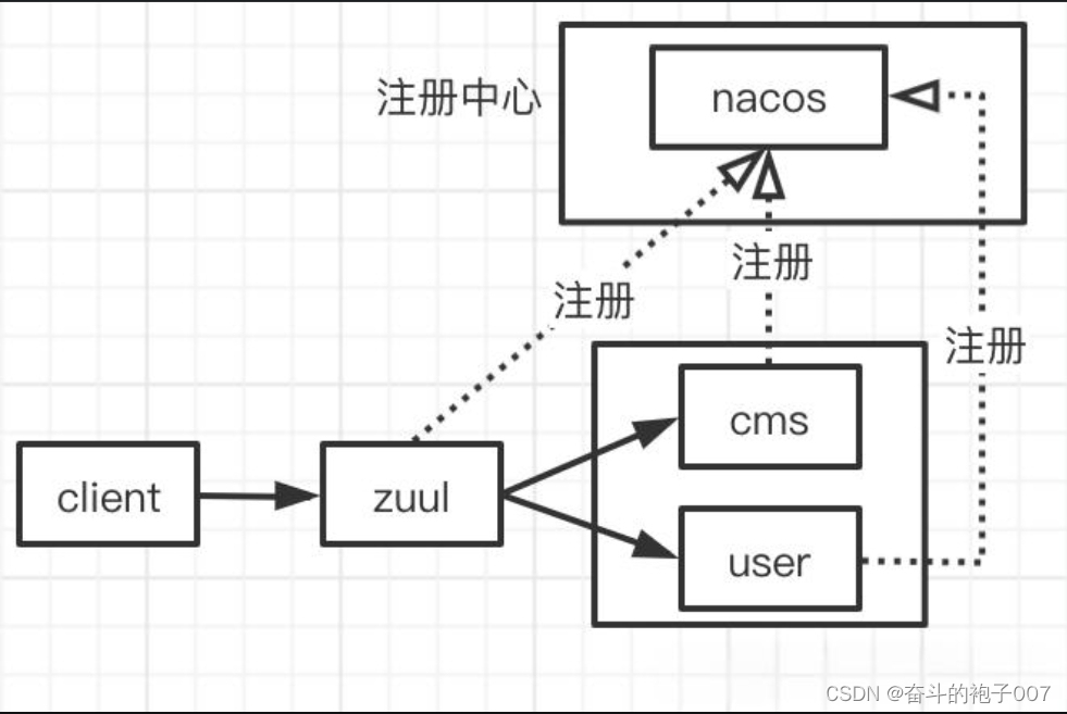 微服务架构：注册中心 Eureka、ZooKeeper、Consul、Nacos的选型对比详解