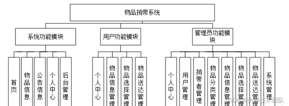 图3-1系统功能结构图