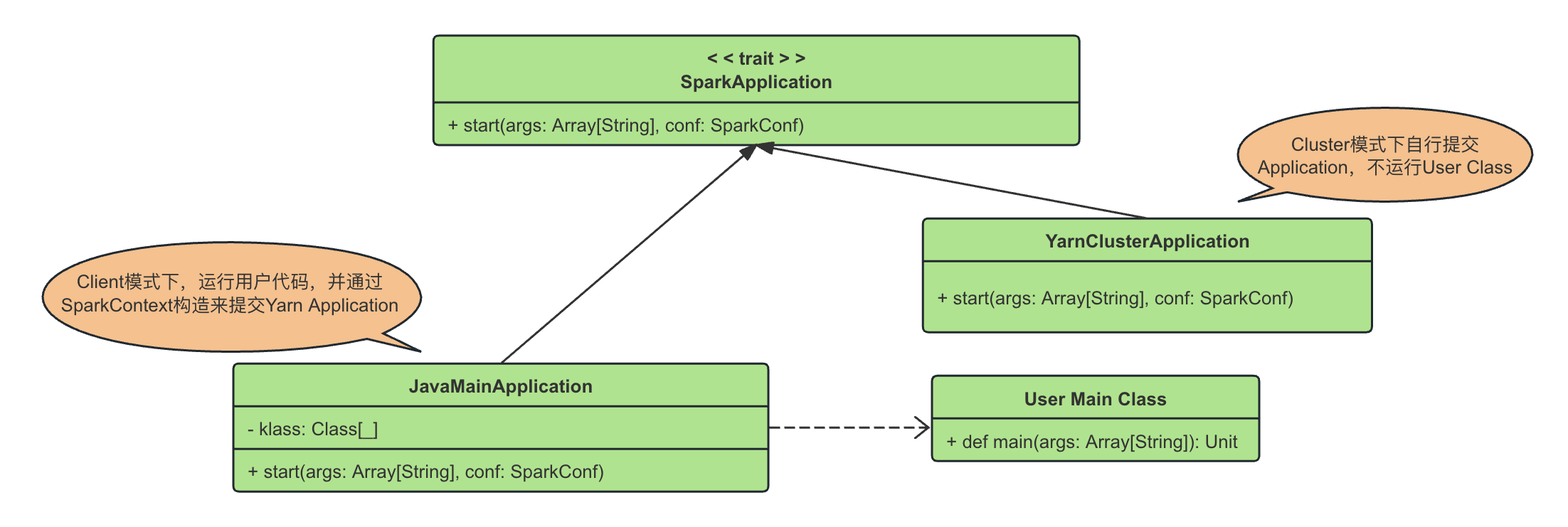 超时导致<span style='color:red;'>SparkContext</span>构造失败的问题探究