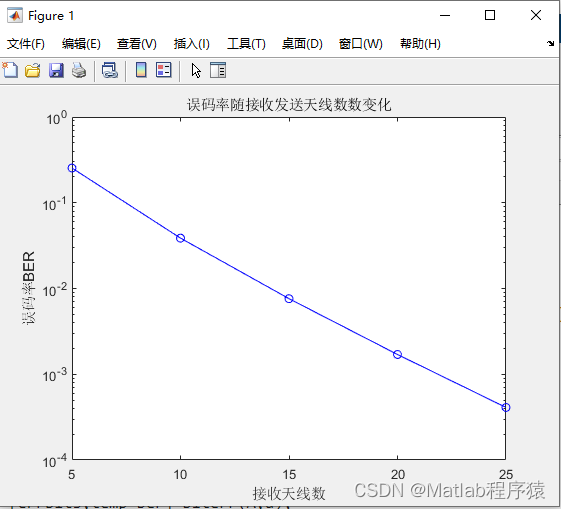 【MATLAB源码-第220期】基于matlab的Massive-MIMO误码率随着接收天线变化仿真采用ZF均衡和QPSK调制。