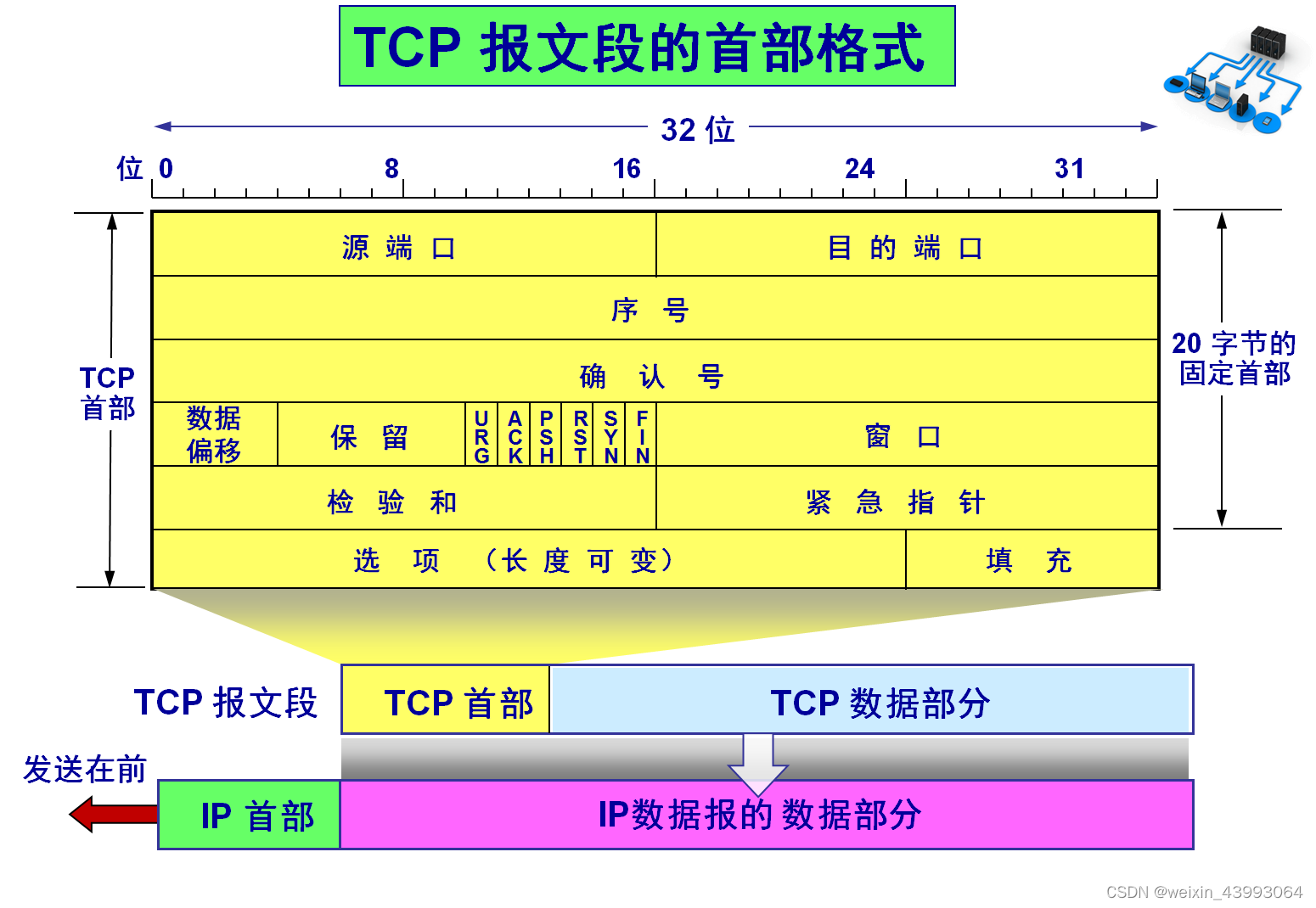 <span style='color:red;'>TCP</span><span style='color:red;'>三</span><span style='color:red;'>次</span><span style='color:red;'>握手</span>