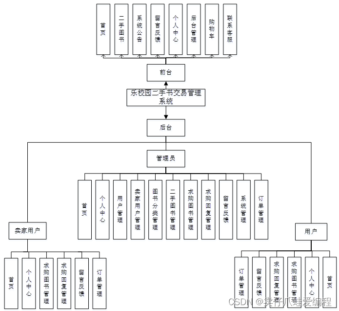 基于springboot+vue+Mysql的乐校园二手书交易管理系统