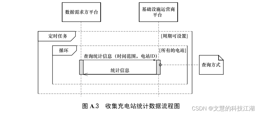 中电联系列二：rocket手把手教你理解中电联协议！