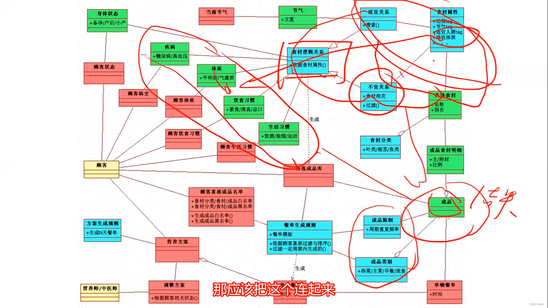 建模实例评点（2）领域类图-食谱