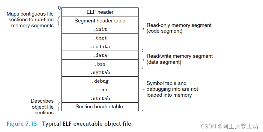 bilibili深入理解计算机系统笔记(3)：使用C语言实现静态<span style='color:red;'>链</span><span style='color:red;'>接</span><span style='color:red;'>器</span>