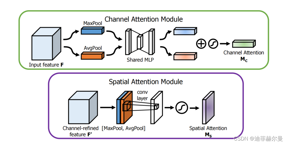 卷积注意力模块 CBAM | CBAM: Convolutional Block Attention Module