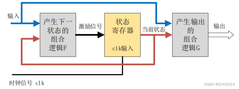 FPGA<span style='color:red;'>状态</span><span style='color:red;'>机</span><span style='color:red;'>学习</span>