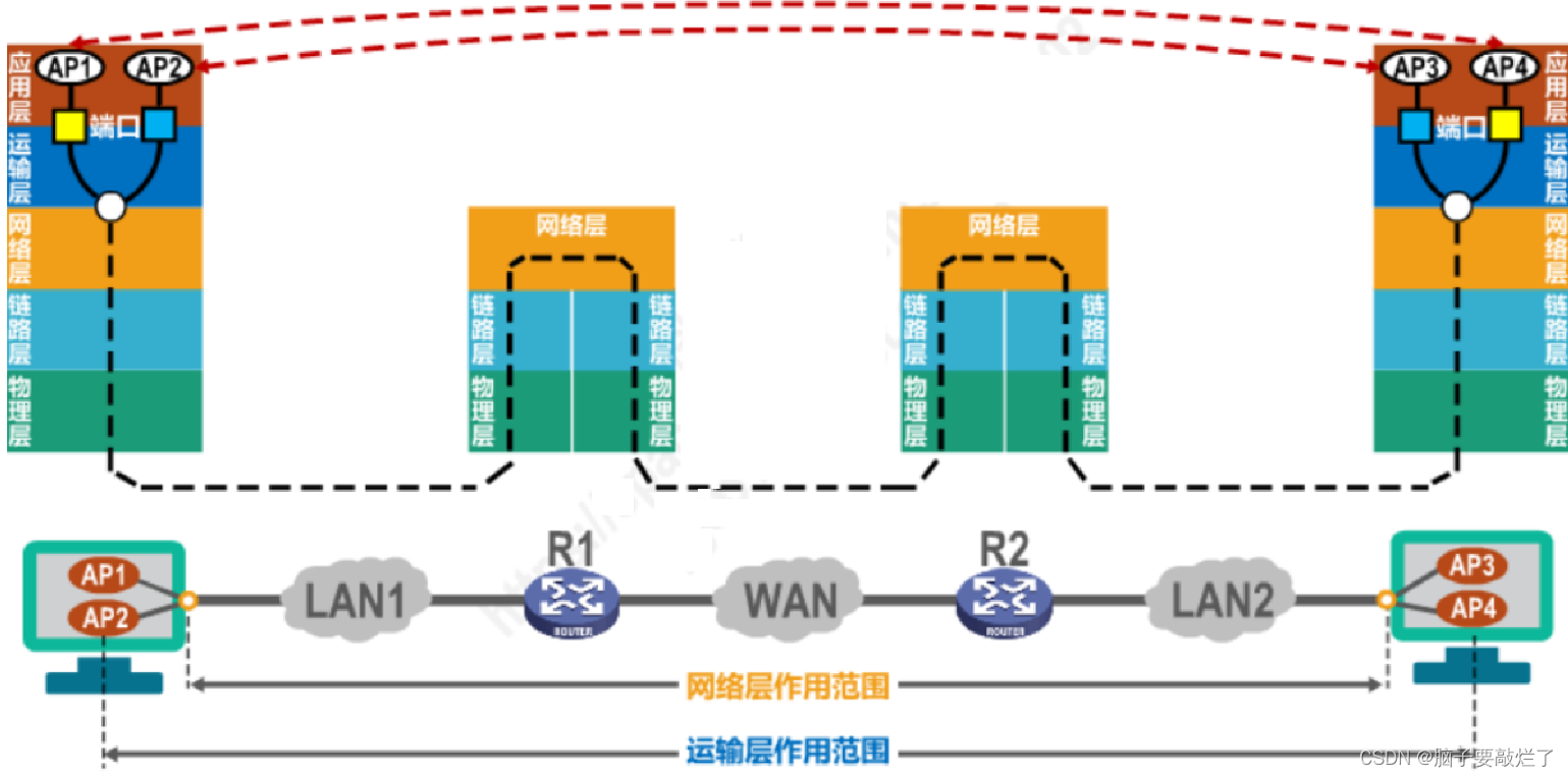 计算机网络学习笔记——运输层（b站）