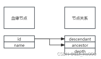 闭包表（Closure Table）