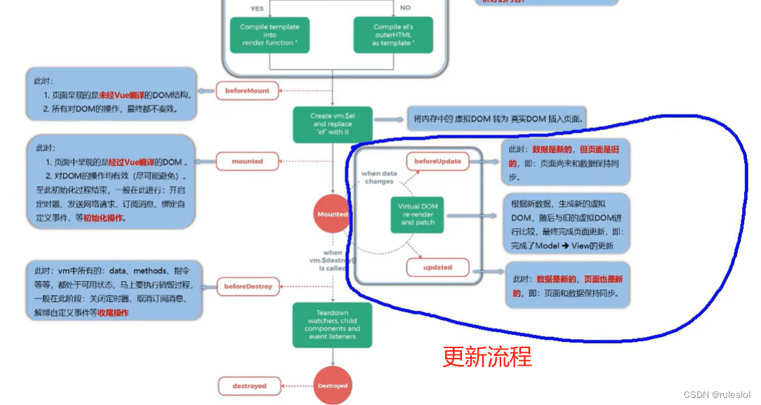 Vue33-更新流程