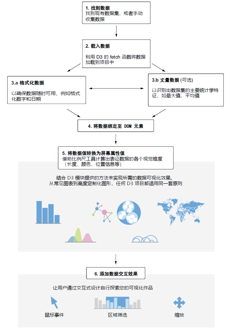 图 1.7 如何使用 D3.js 进行数据可视化