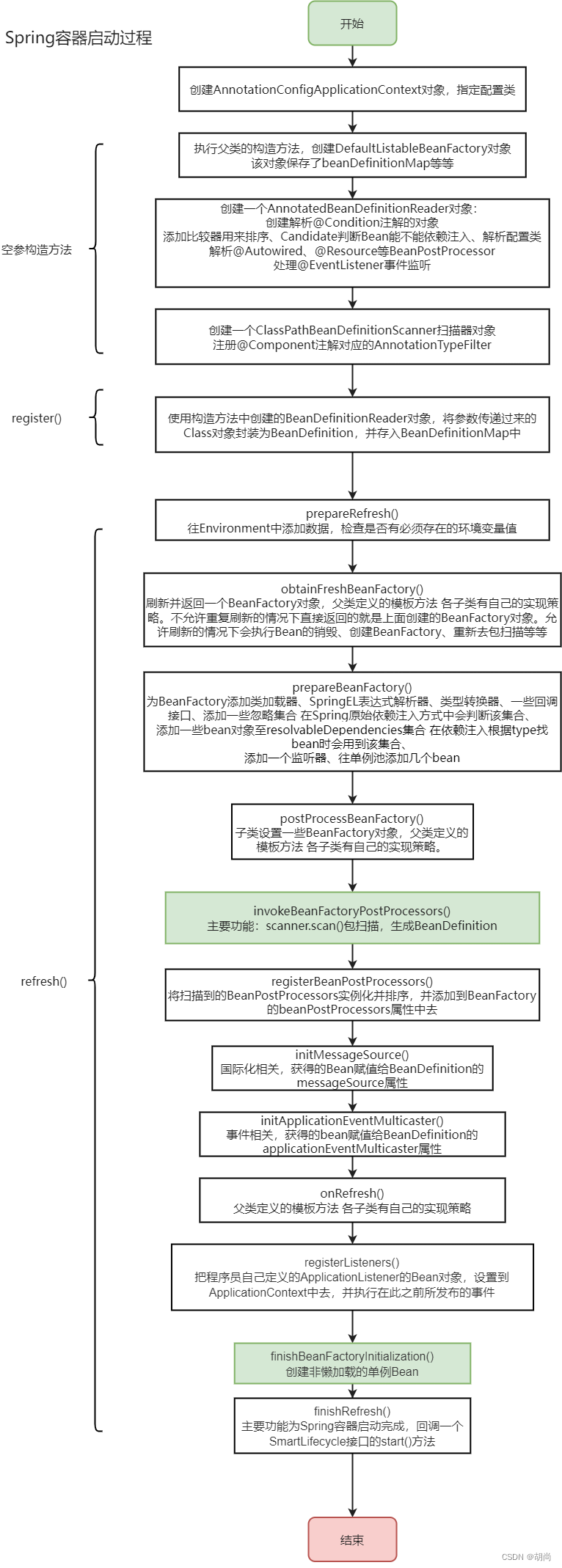 Spring容器启动流程——refresh()单个方法分析