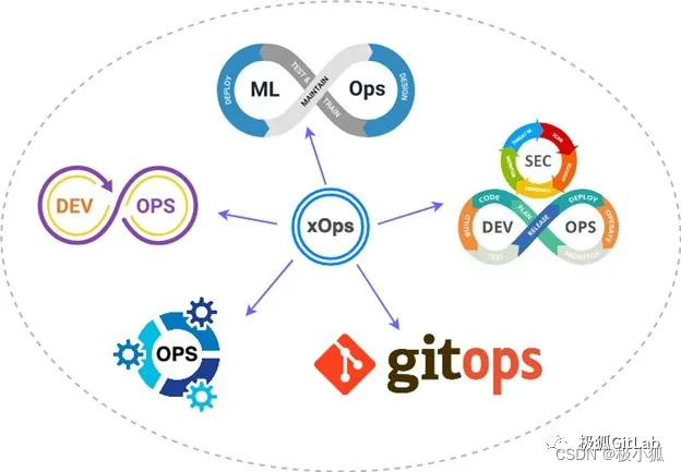 GitOps 和 DevOps 有什么区别？