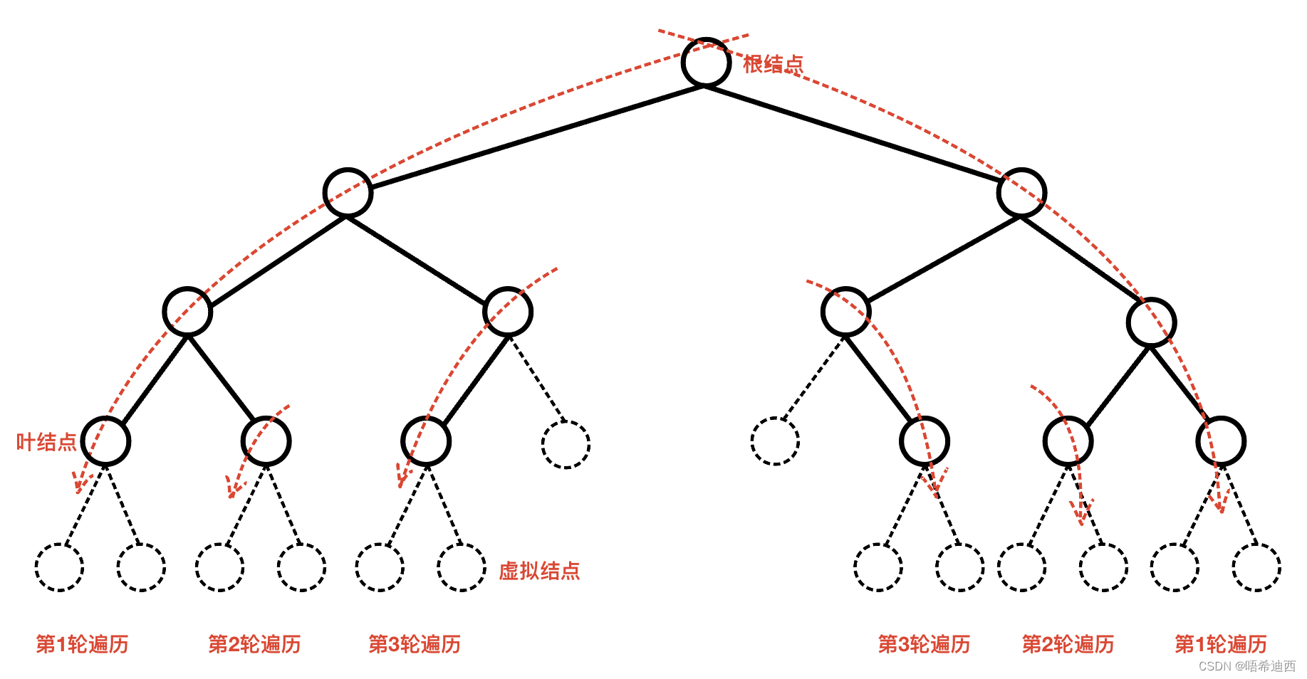 笔记84：关于递归法的一些感悟