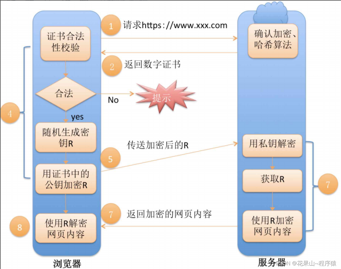 Https协议原理剖析【计算机网络】【三种加密方法 | CA证书 】