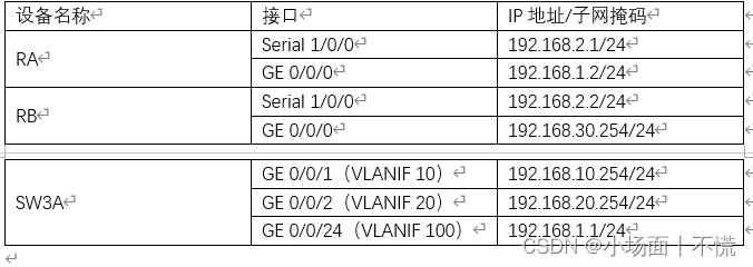 实验4.3 动态路由RIPv2协议的配置