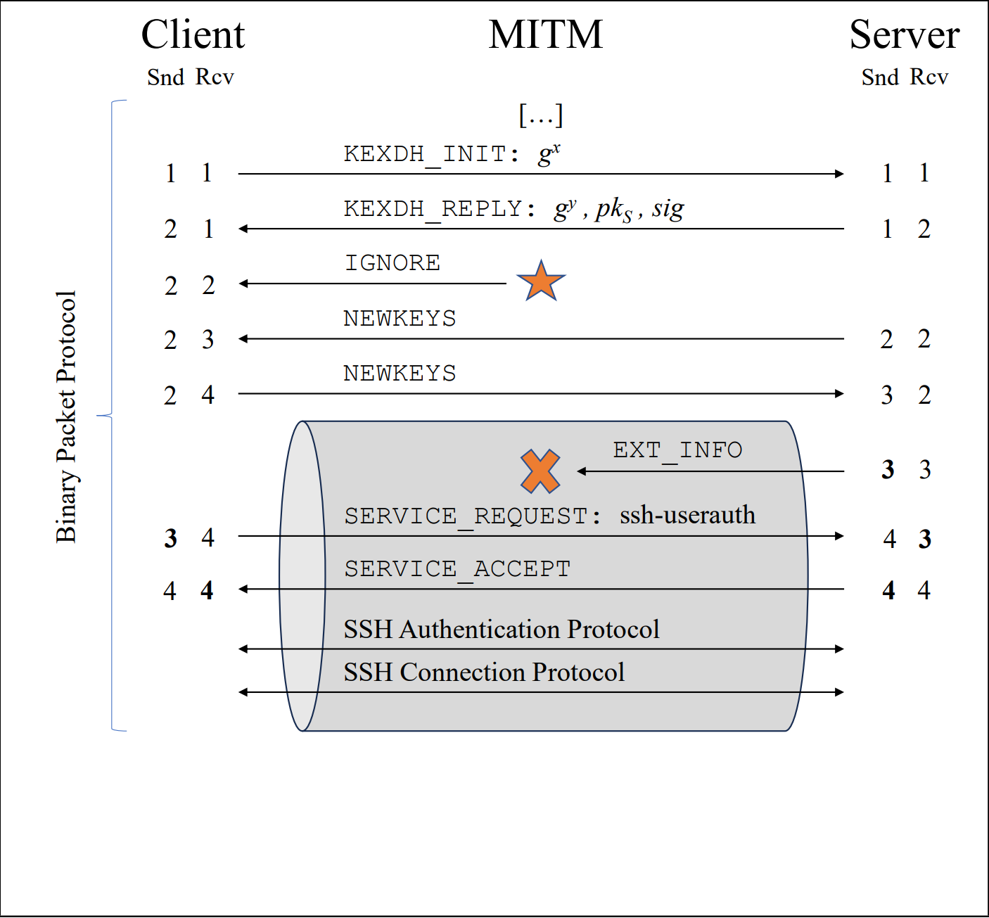 『<span style='color:red;'>CVE</span>』简析<span style='color:red;'>CVE</span>-2023-48795:SSH<span style='color:red;'>协议</span>前缀截断<span style='color:red;'>攻击</span>(Terrapin<span style='color:red;'>攻击</span>)