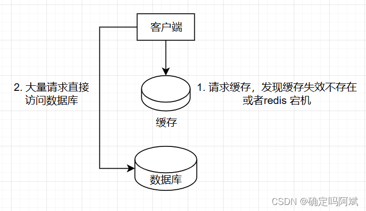 Redis——缓存雪崩、缓存穿透、缓存击穿