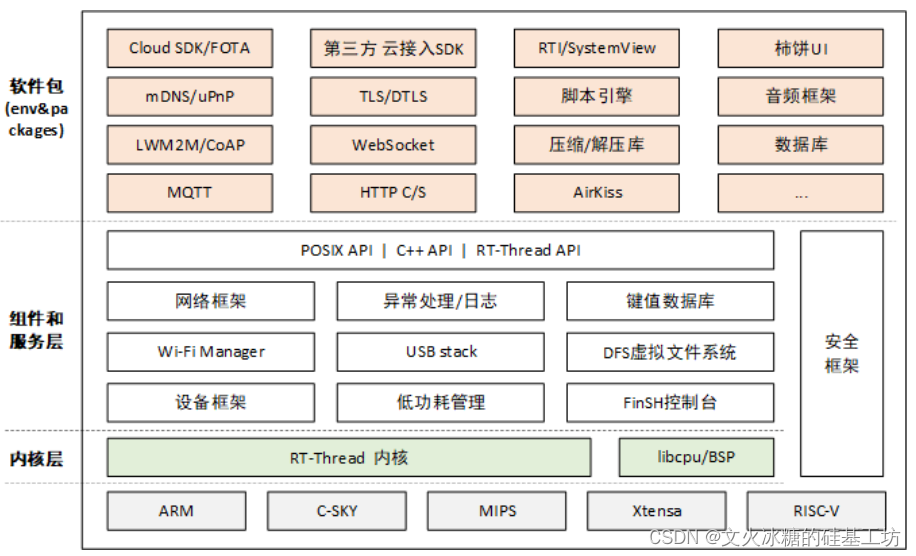 [嵌入式系统-24]：RT-Thread -11- 内核组件编程接口 - 网络组件 - TCP/UDP Socket编程