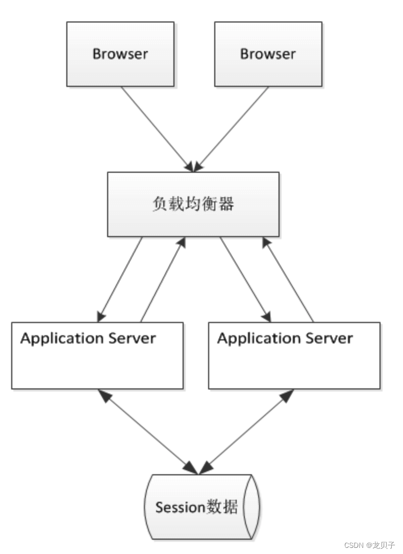 分布式（10）