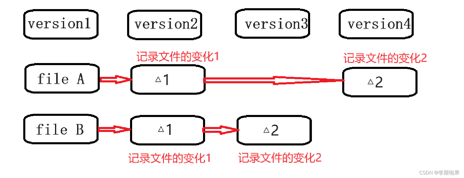 <span style='color:red;'>Git</span><span style='color:red;'>和</span><span style='color:red;'>Github</span>