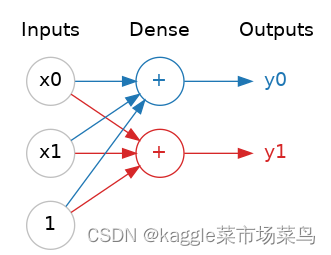 Deep Neural Networks