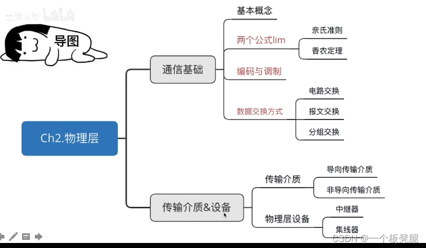 1,數據通信系統的模型2.1.