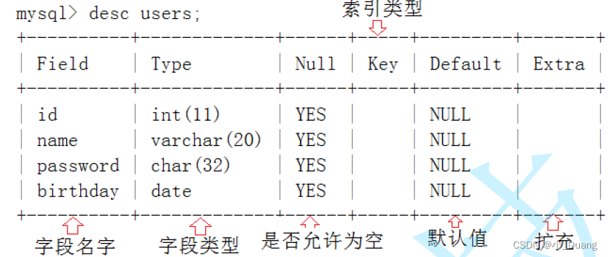 MySQL数据库基础(数据库的基本操作、常用的数据类型、表的相关操作)