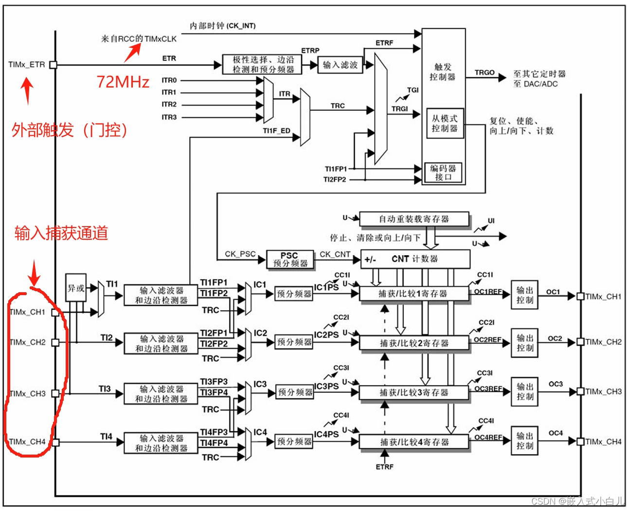 来自STM32F103数据手册