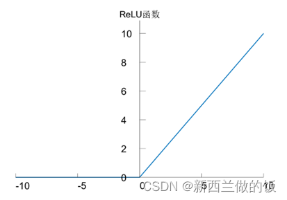 NLP入门——复杂函数建模与链式求导