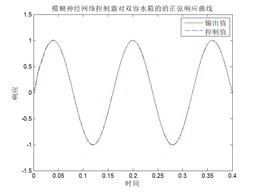 模糊神经网络控制器(MATLAB)