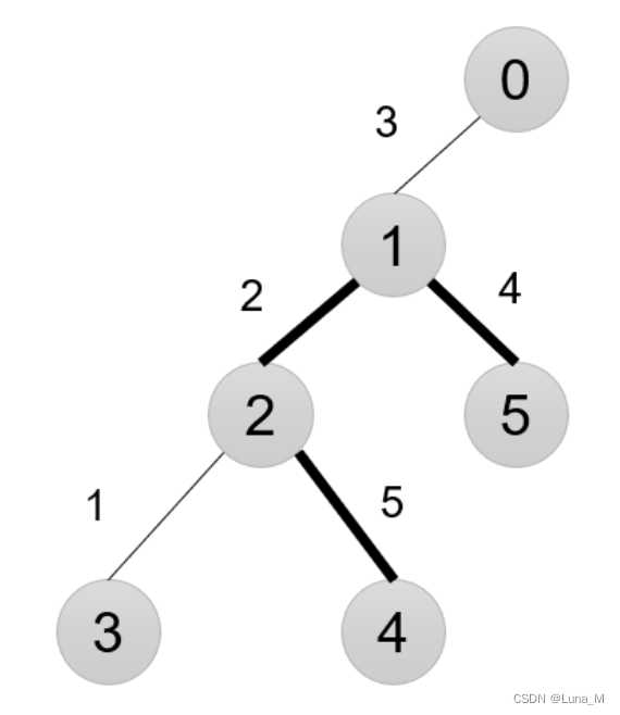 <span style='color:red;'>python</span> coding <span style='color:red;'>with</span> ChatGPT 专题1 | 树<span style='color:red;'>的</span>直径