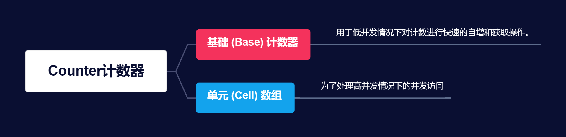 【深度挖掘Java性能调优】「底层技术原理体系」深入探索Java服务器性能监控Metrics框架的实现原理分析（Counter篇)