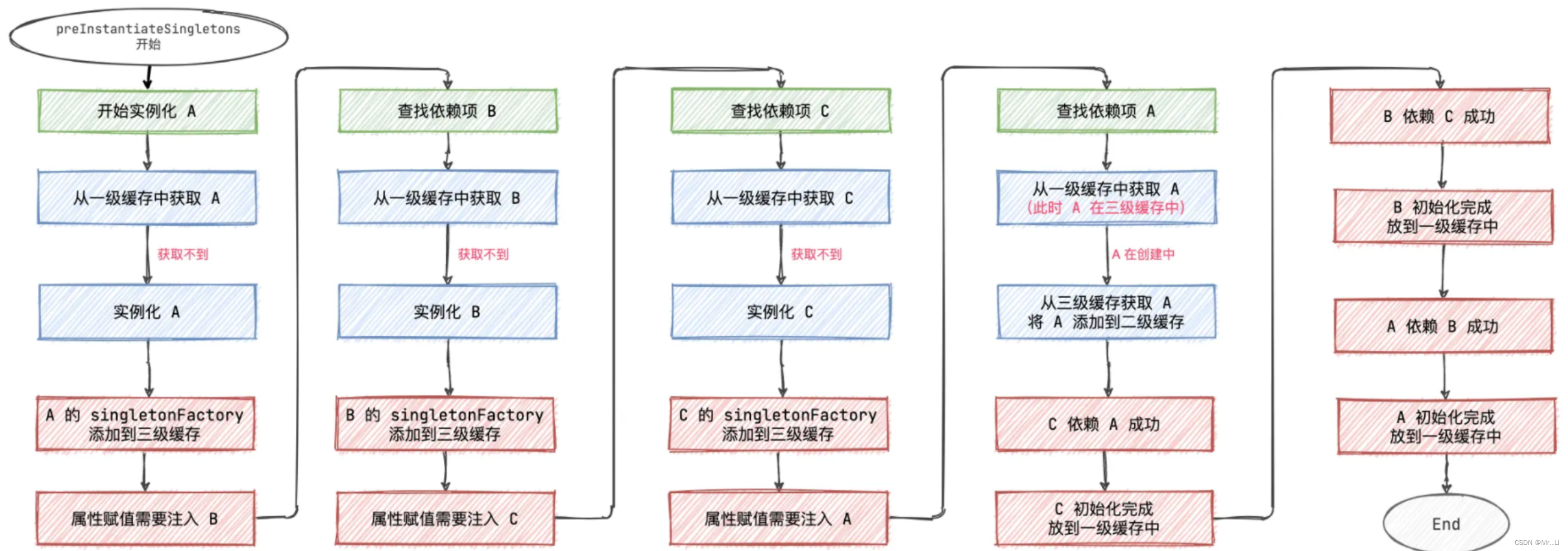 <span style='color:red;'>高频</span><span style='color:red;'>面试</span>题：<span style='color:red;'>解决</span><span style='color:red;'>Spring</span>框架中的<span style='color:red;'>循环</span><span style='color:red;'>依赖</span>问题