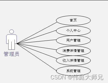 记账本|基于SSM的家庭记账本小程序设计与实现(源码+数据库+文档)