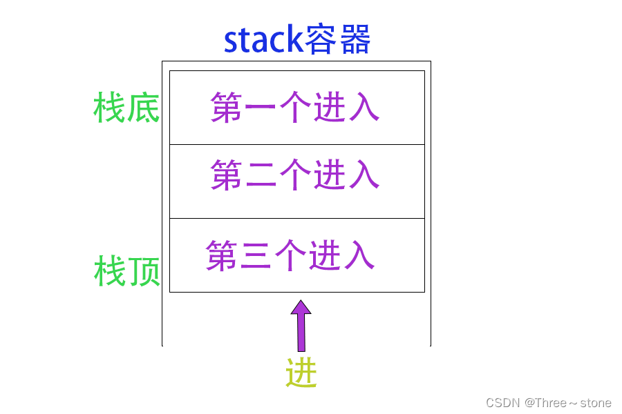 C++容器——stack