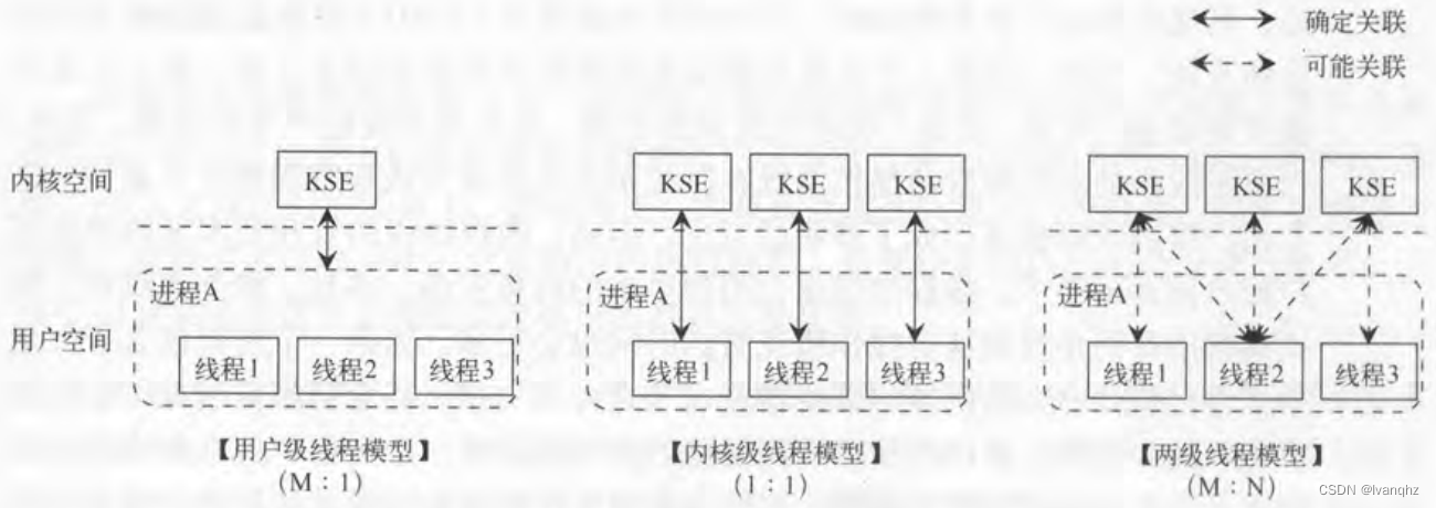 线程实现模型