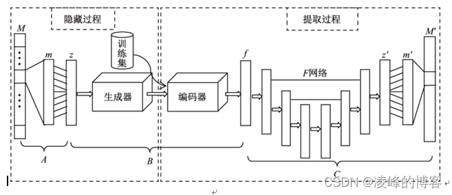 生成对抗网络的无载体信息隐藏算法简介