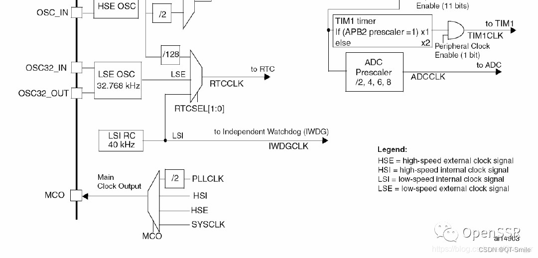 STM32F103学习笔记 | 4.STM32F103芯片介绍