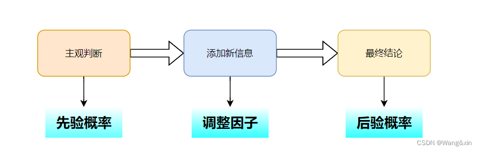 贝叶斯思维