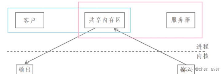 Linux进程间通信（二）-----system V共享内存