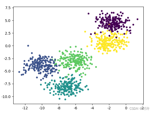 Scikit-Learn <span style='color:red;'>K</span><span style='color:red;'>均值</span><span style='color:red;'>聚</span><span style='color:red;'>类</span>