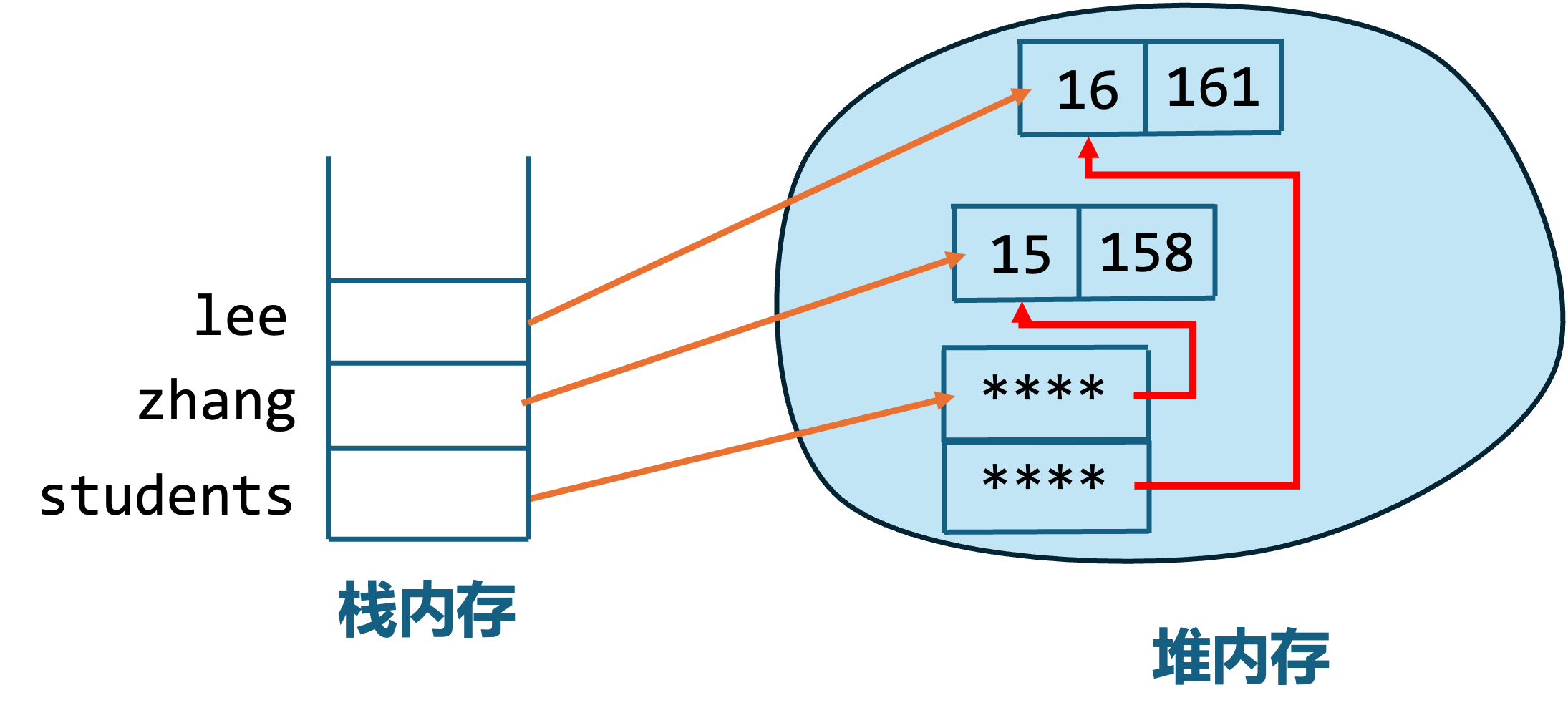 【Java04】引用变量数组初始化的内存机制