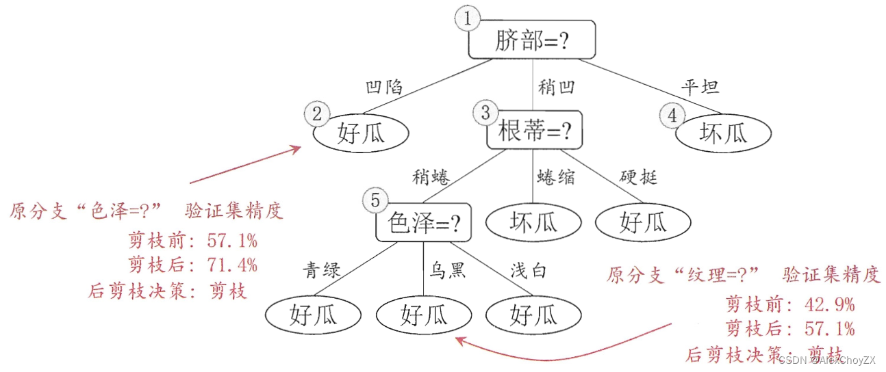 后剪枝树